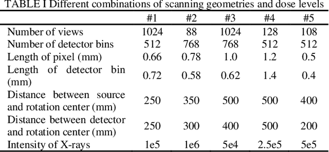 Figure 4 for CT Reconstruction with PDF: Parameter-Dependent Framework for Multiple Scanning Geometries and Dose Levels