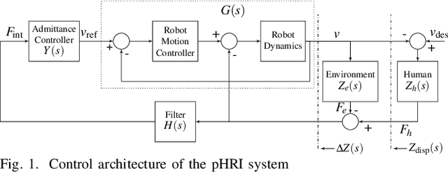 Figure 1 for A Computational Multi-Criteria Optimization Approach to Controller Design for Physical Human-Robot Interaction
