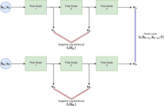 Figure 1 for GLOWin: A Flow-based Invertible Generative Framework for Learning Disentangled Feature Representations in Medical Images