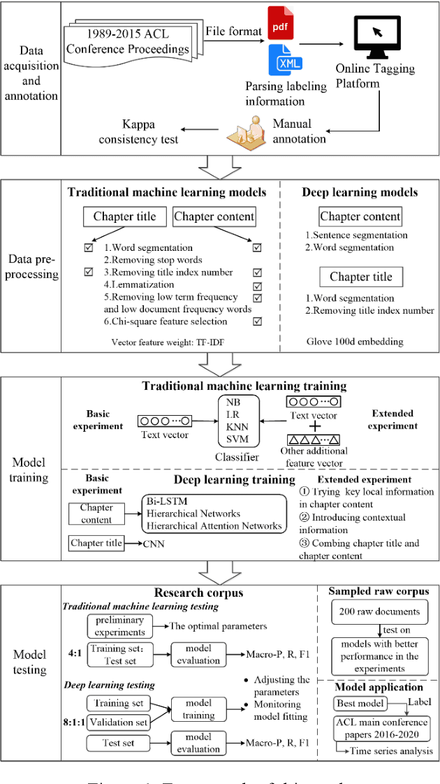 Figure 2 for Enhancing Identification of Structure Function of Academic Articles Using Contextual Information