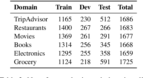 Figure 4 for SubjQA: A Dataset for Subjectivity and Review Comprehension