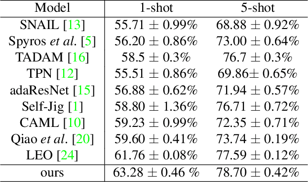 Figure 3 for Learning from Adversarial Features for Few-Shot Classification