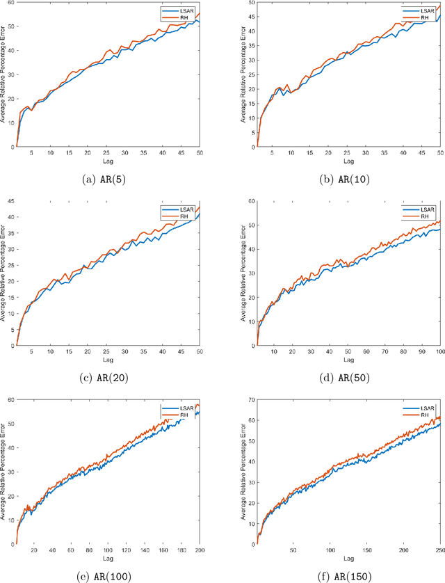 Figure 2 for Toeplitz Least Squares Problems, Fast Algorithms and Big Data