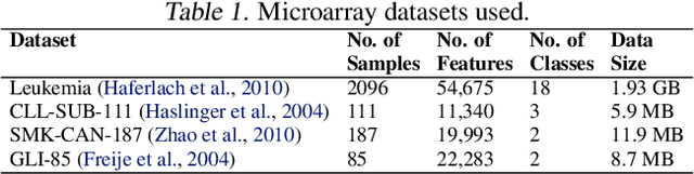 Figure 1 for Sparse evolutionary Deep Learning with over one million artificial neurons on commodity hardware