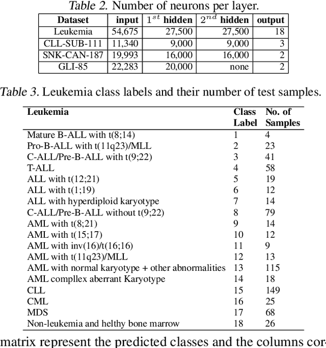 Figure 3 for Sparse evolutionary Deep Learning with over one million artificial neurons on commodity hardware