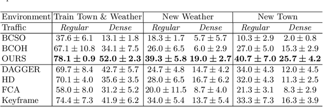 Figure 4 for Resolving Copycat Problems in Visual Imitation Learning via Residual Action Prediction