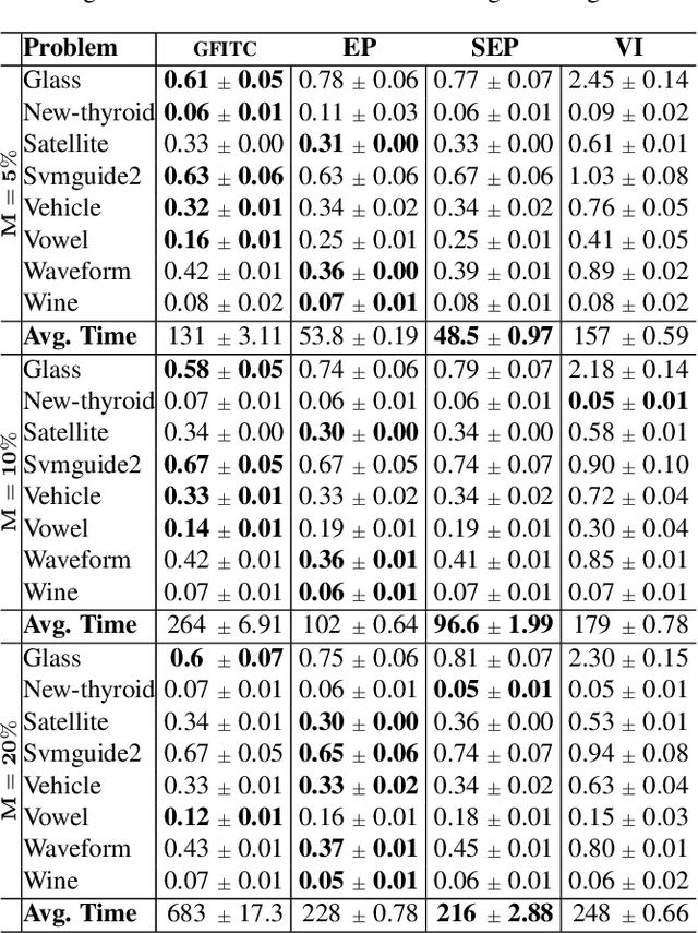 Figure 4 for Scalable Multi-Class Gaussian Process Classification using Expectation Propagation