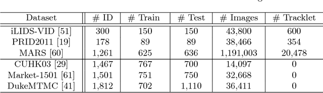 Figure 2 for Unsupervised Person Re-identification by Deep Learning Tracklet Association