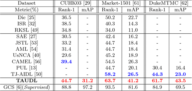 Figure 4 for Unsupervised Person Re-identification by Deep Learning Tracklet Association