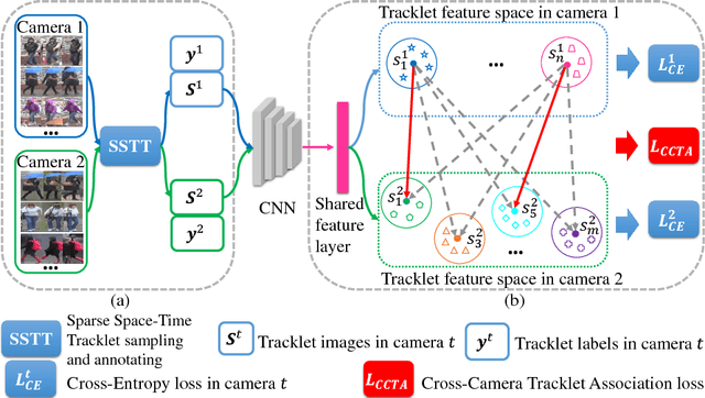 Figure 1 for Unsupervised Person Re-identification by Deep Learning Tracklet Association