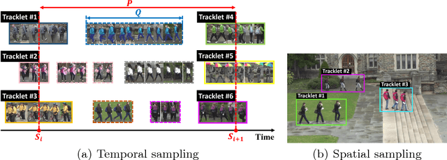 Figure 3 for Unsupervised Person Re-identification by Deep Learning Tracklet Association