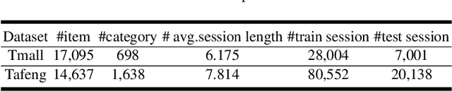 Figure 2 for DAGNN: Demand-aware Graph Neural Networks for Session-based Recommendation