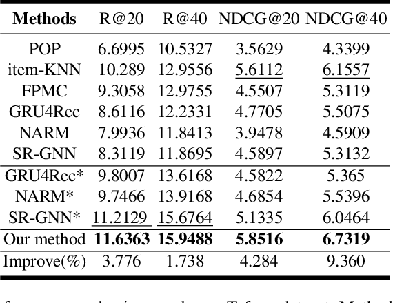 Figure 4 for DAGNN: Demand-aware Graph Neural Networks for Session-based Recommendation
