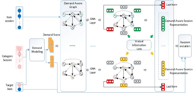 Figure 3 for DAGNN: Demand-aware Graph Neural Networks for Session-based Recommendation