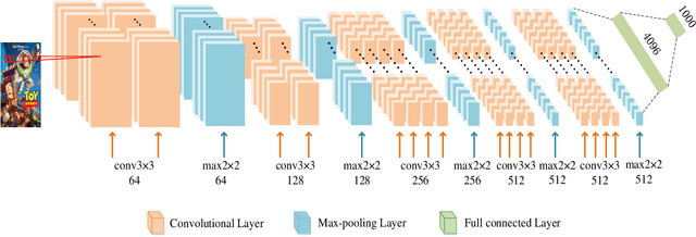 Figure 2 for VRConvMF: Visual Recurrent Convolutional Matrix Factorization for Movie Recommendation