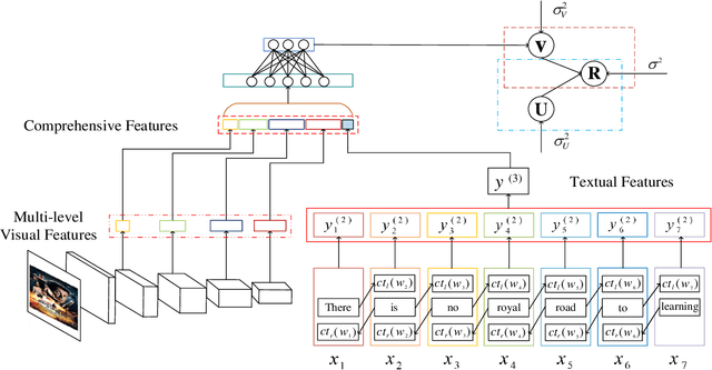 Figure 3 for VRConvMF: Visual Recurrent Convolutional Matrix Factorization for Movie Recommendation