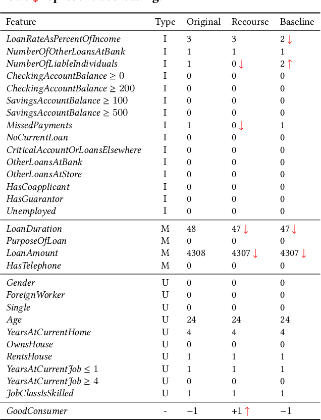 Figure 4 for Strategic Recourse in Linear Classification