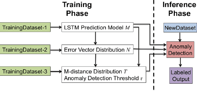 Figure 2 for Greenhouse: A Zero-Positive Machine Learning System for Time-Series Anomaly Detection