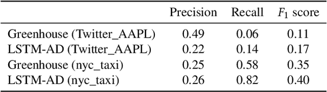 Figure 3 for Greenhouse: A Zero-Positive Machine Learning System for Time-Series Anomaly Detection