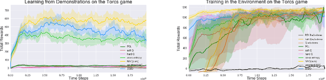Figure 3 for Reinforcement Learning from Imperfect Demonstrations