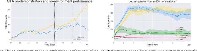 Figure 4 for Reinforcement Learning from Imperfect Demonstrations