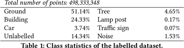 Figure 2 for Automatic labelling of urban point clouds using data fusion