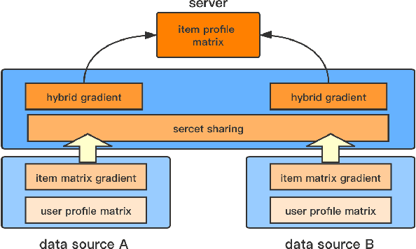 Figure 2 for Shared MF: A privacy-preserving recommendation system