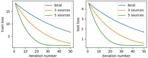 Figure 4 for Shared MF: A privacy-preserving recommendation system