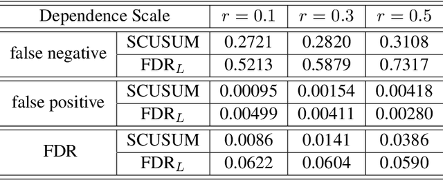 Figure 4 for Spatial CUSUM for Signal Region Detection