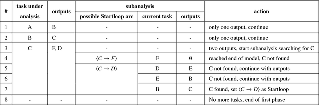 Figure 4 for Mining Frequent Patterns in Process Models