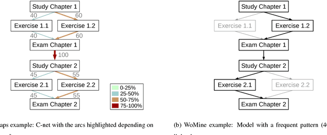 Figure 1 for Mining Frequent Patterns in Process Models