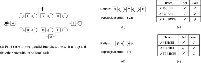 Figure 3 for Mining Frequent Patterns in Process Models
