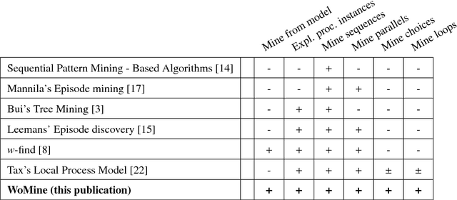 Figure 2 for Mining Frequent Patterns in Process Models