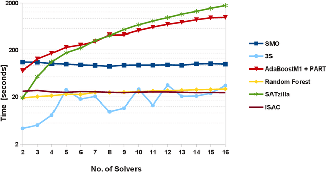 Figure 4 for An Empirical Evaluation of Portfolios Approaches for solving CSPs