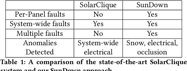 Figure 2 for SunDown: Model-driven Per-Panel Solar Anomaly Detection for Residential Arrays