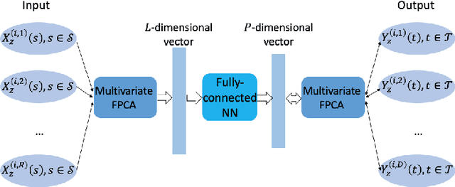 Figure 1 for A Non-linear Function-on-Function Model for Regression with Time Series Data