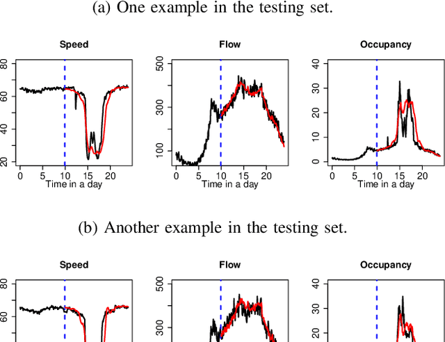 Figure 3 for A Non-linear Function-on-Function Model for Regression with Time Series Data