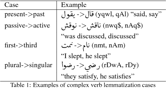 Figure 1 for Build Fast and Accurate Lemmatization for Arabic
