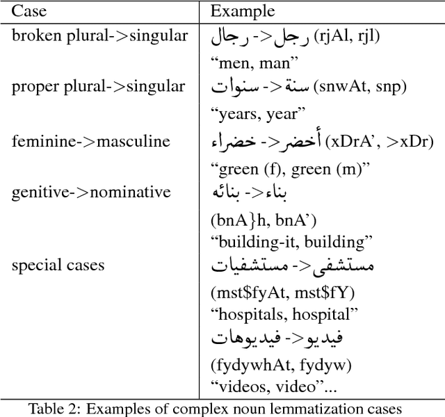Figure 3 for Build Fast and Accurate Lemmatization for Arabic