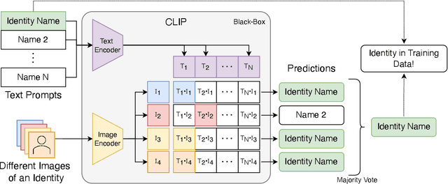 Figure 1 for CLIPping Privacy: Identity Inference Attacks on Multi-Modal Machine Learning Models