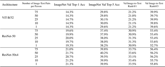 Figure 2 for CLIPping Privacy: Identity Inference Attacks on Multi-Modal Machine Learning Models