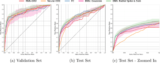 Figure 1 for Radial Spike and Slab Bayesian Neural Networks for Sparse Data in Ransomware Attacks