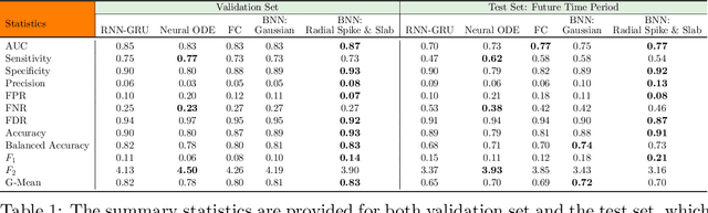 Figure 2 for Radial Spike and Slab Bayesian Neural Networks for Sparse Data in Ransomware Attacks