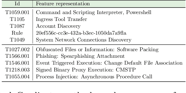 Figure 3 for Radial Spike and Slab Bayesian Neural Networks for Sparse Data in Ransomware Attacks