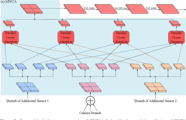 Figure 3 for HRFuser: A Multi-resolution Sensor Fusion Architecture for 2D Object Detection