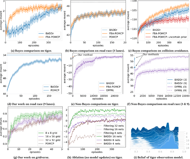 Figure 3 for BADDr: Bayes-Adaptive Deep Dropout RL for POMDPs