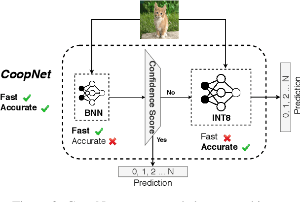 Figure 3 for CoopNet: Cooperative Convolutional Neural Network for Low-Power MCUs