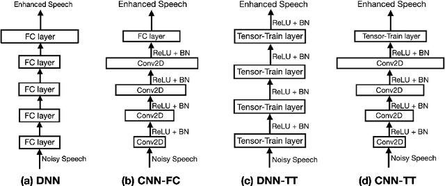 Figure 1 for Exploring Deep Hybrid Tensor-to-Vector Network Architectures for Regression Based Speech Enhancement