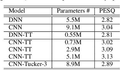 Figure 2 for Exploring Deep Hybrid Tensor-to-Vector Network Architectures for Regression Based Speech Enhancement