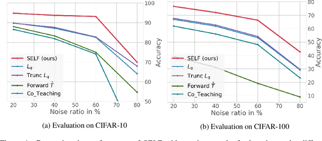 Figure 1 for SELF: Learning to Filter Noisy Labels with Self-Ensembling